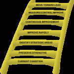 Strategic Learning Is The Future