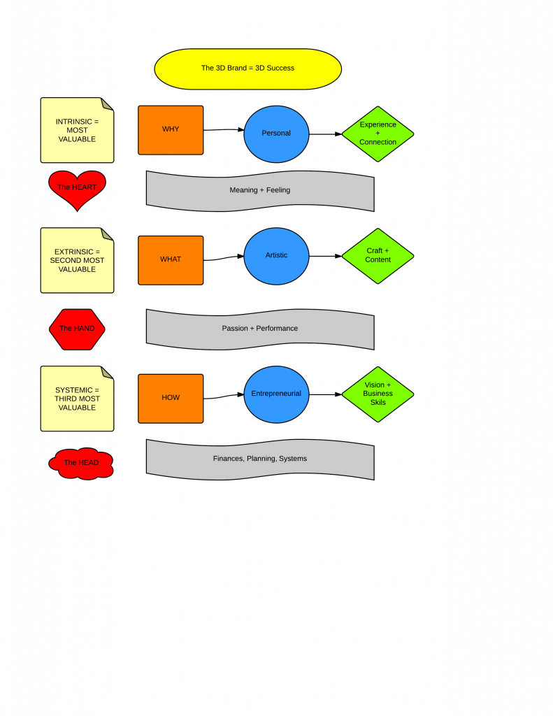 Music Career Training in the Modern Music Biz is 3Dimensional - The 3D Brand