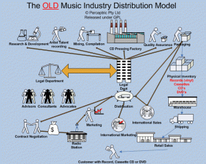 The Traditional Music Business Model