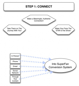Fan Engagement Cycle - Step 1 - Modern Music Marketing