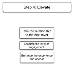 Fan Engagement Cycle - Step 4 - Modern Music Marketing