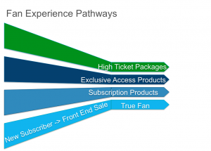 Increase Fan Engagement via Fan Experience Pathways - Modern Music Business Marketing