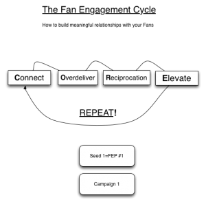 The-Fan-Engagement-Cycle-Modern-Music-Marketing-and-Music-Business-Training