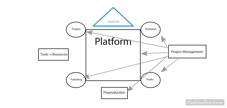 6 Systems of The Music Career OS