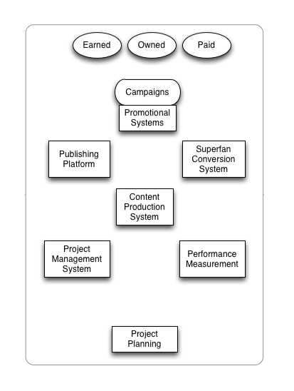 The 6 core systems of any music business