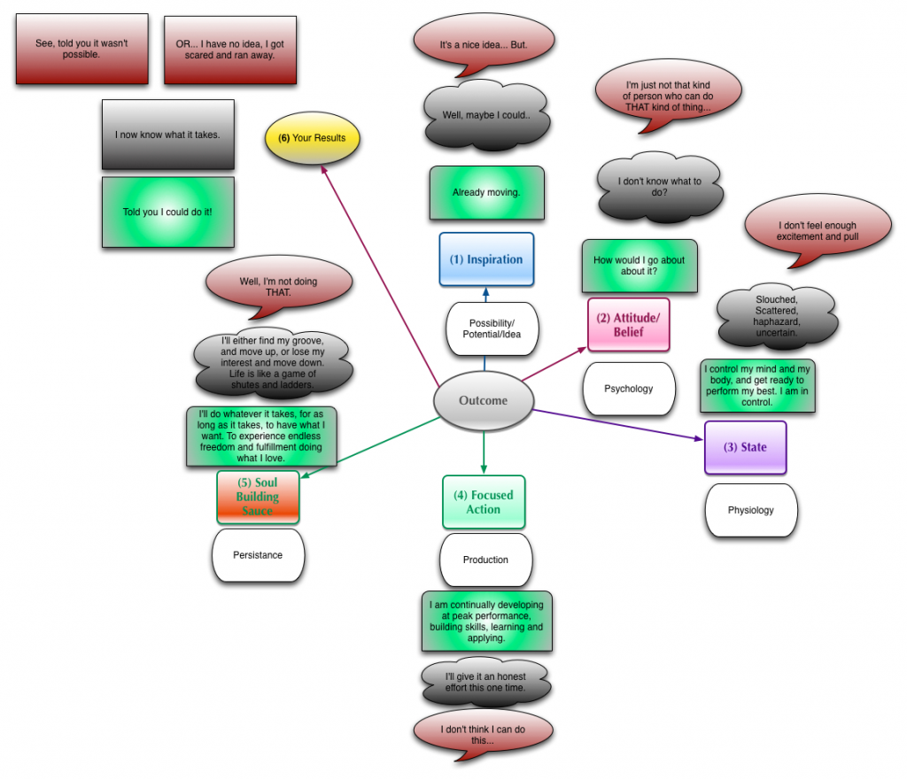 The Cycle of Success or Failure - The Creators Development Cycle